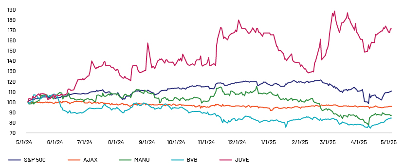 Football club stock prices vs S&P