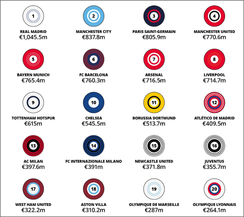 Top football clubs by FY24 revenue